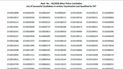 Bihar Police constable results 2021: &nbsp;The result for the written examination for the post of Constable in Bihar police is available on the official website of CSBC on csbc.bih.nic.in. (csbc.bih.nic.in)