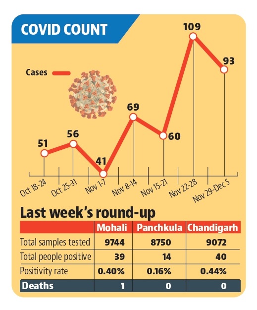 In the week ending on December 5, Chandigarh had tested as many as 9,072 people for Covid-19, of which only 40 turned out to be infected, keeping the weekly positivity rate at 0.44%. (HT Photo) In the week ending on December 5, Chandigarh had tested as many as 9,072 people for Covid-19, of which only 40 turned out to be infected, keeping the weekly positivity rate at 0.44%. (HT Photo)