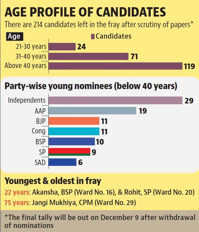 Chandigarh MC election: 45% candidates are aged below 40