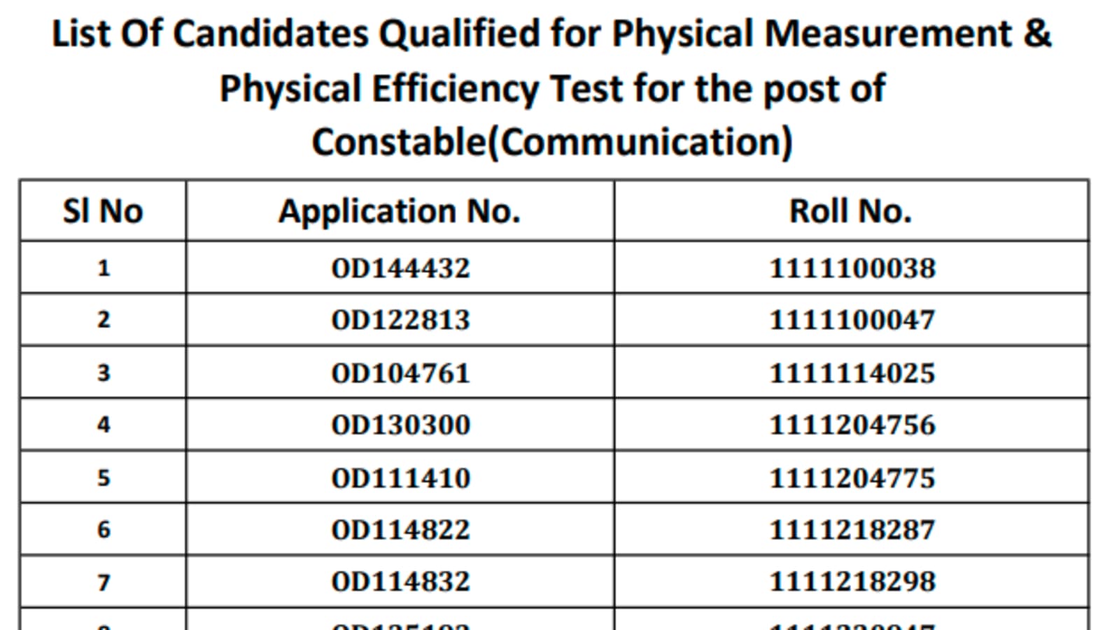 Odisha police constable result 2021 declared, check list of constable resul