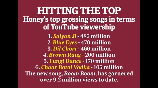 Honey Singh’s top songs Honey Singh’s top songs