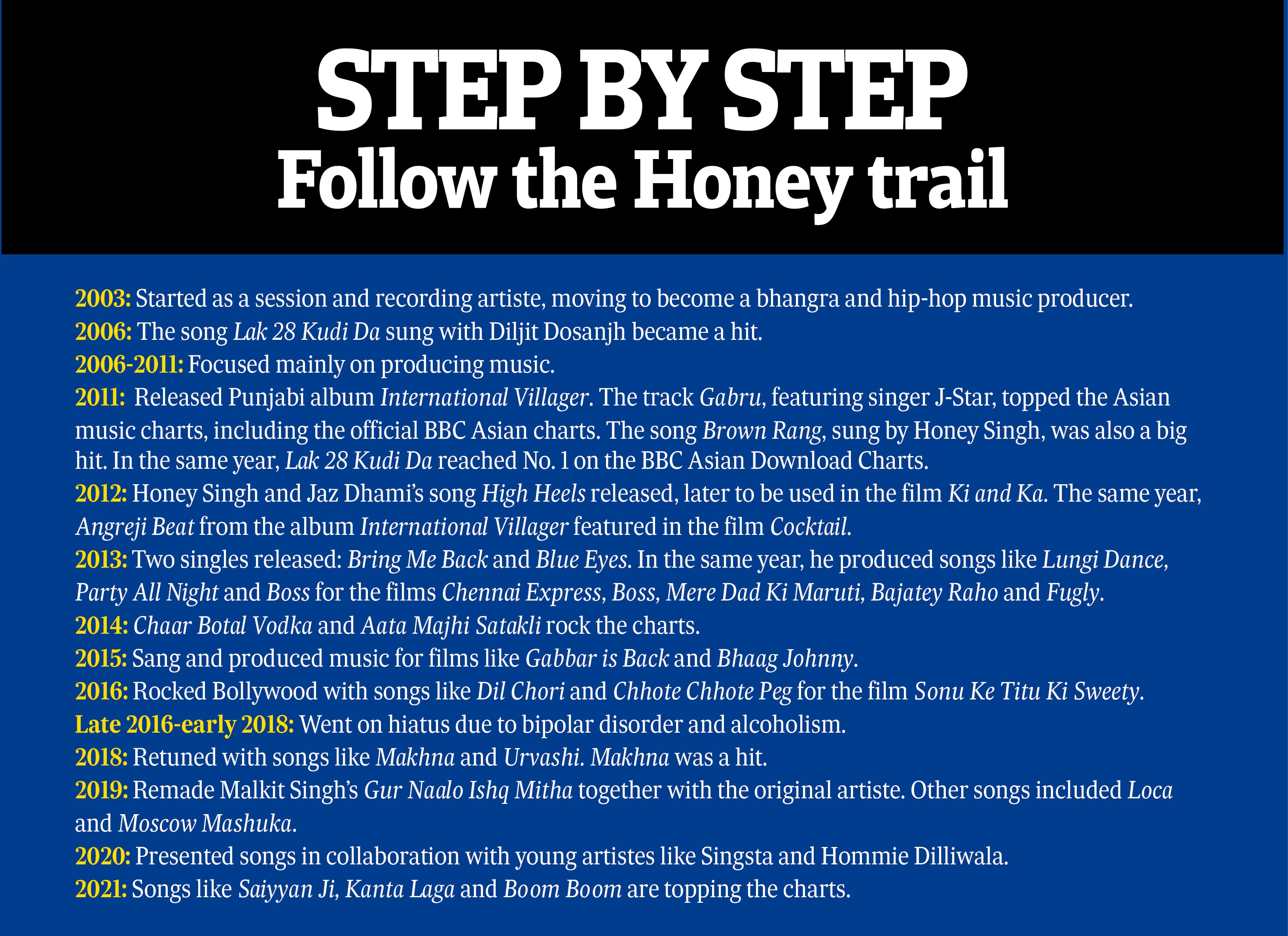 A glimpse at Honey Singh’s career A glimpse at Honey Singh’s career