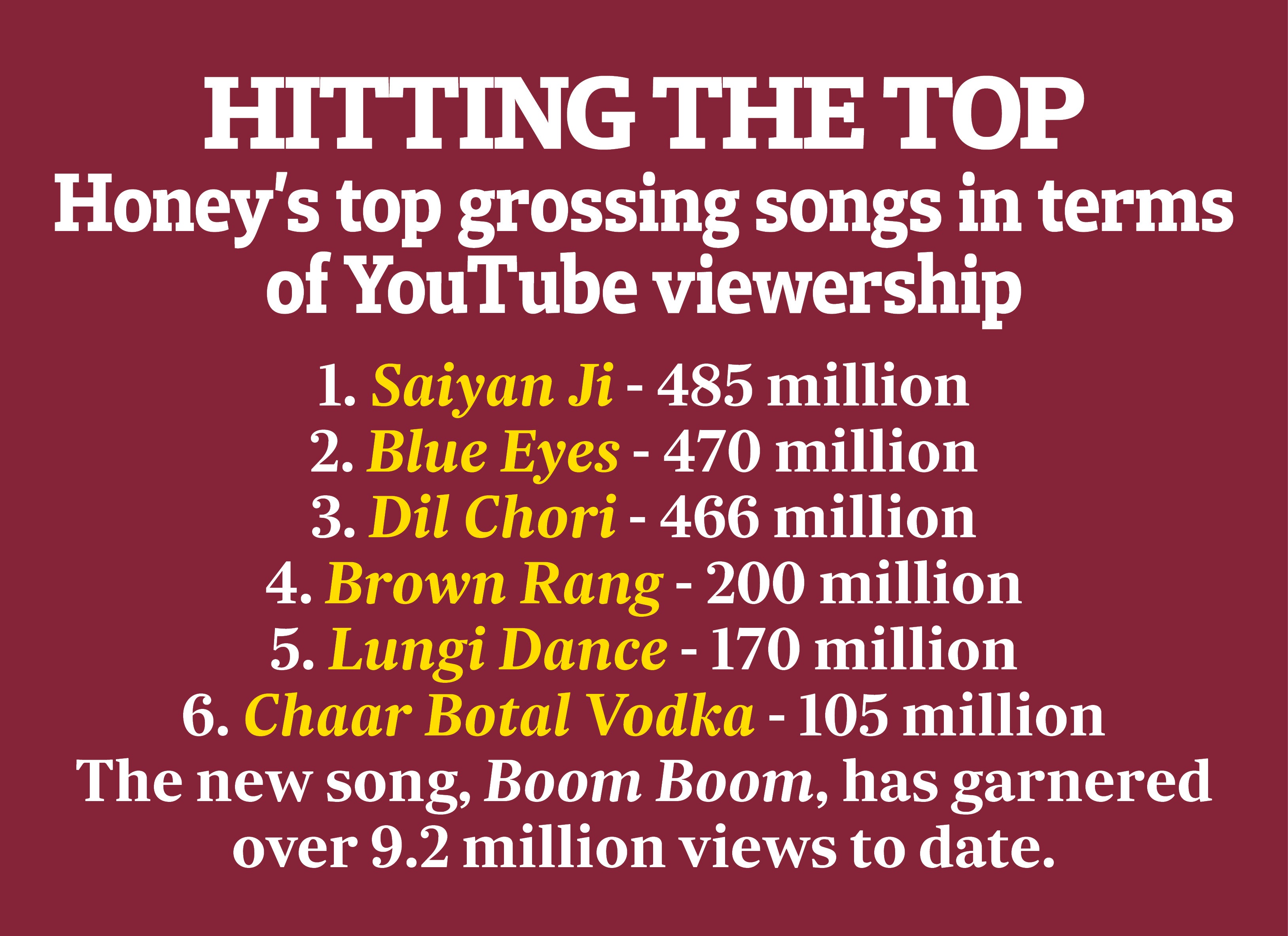 Honey Singh’s top songs Honey Singh’s top songs