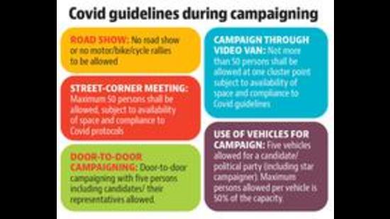 Chandigarh MC polls: Covid norms go for a toss amid electioneering Chandigarh MC polls: Covid norms go for a toss amid electioneering