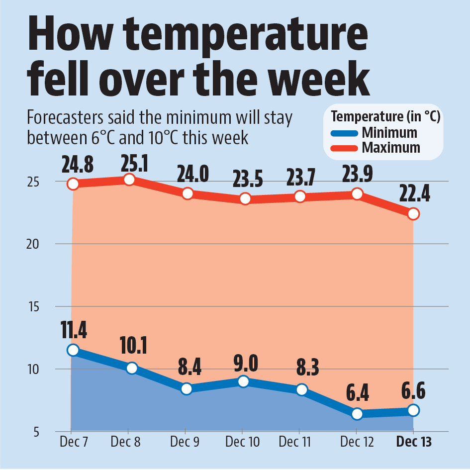 Delhi recorded this season’s lowest minimum temperature — 6.4°C — a day earlier, Delhi recorded this season’s lowest minimum temperature — 6.4°C — a day earlier,