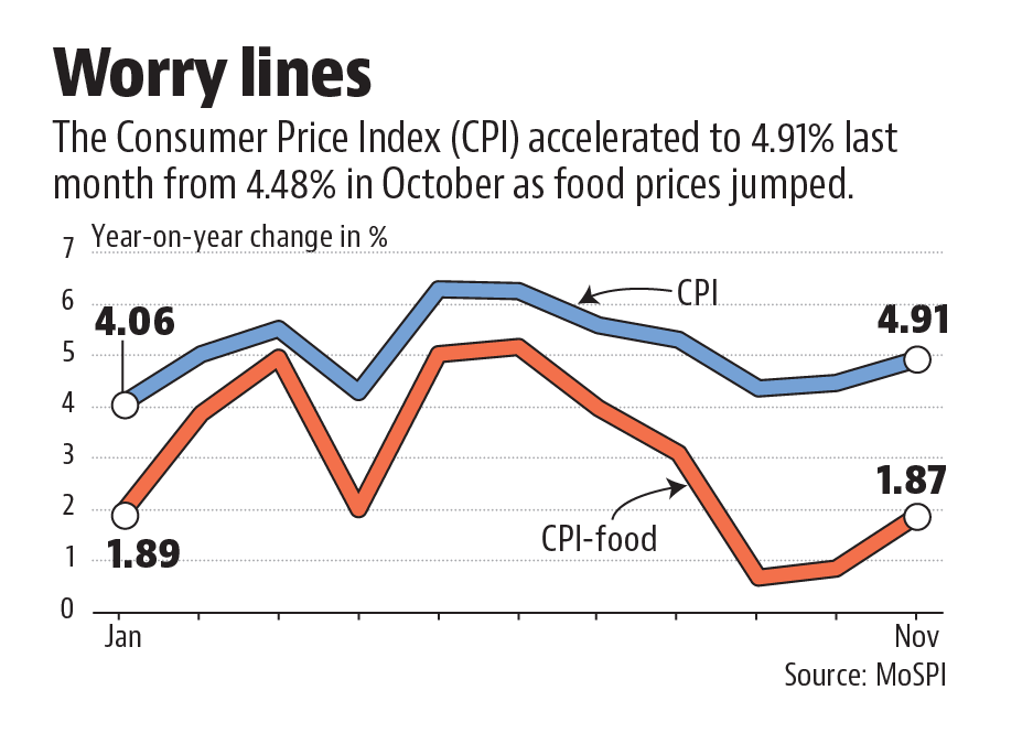The low headline inflation number is because of a favourable base effect from high inflation in November 2020.