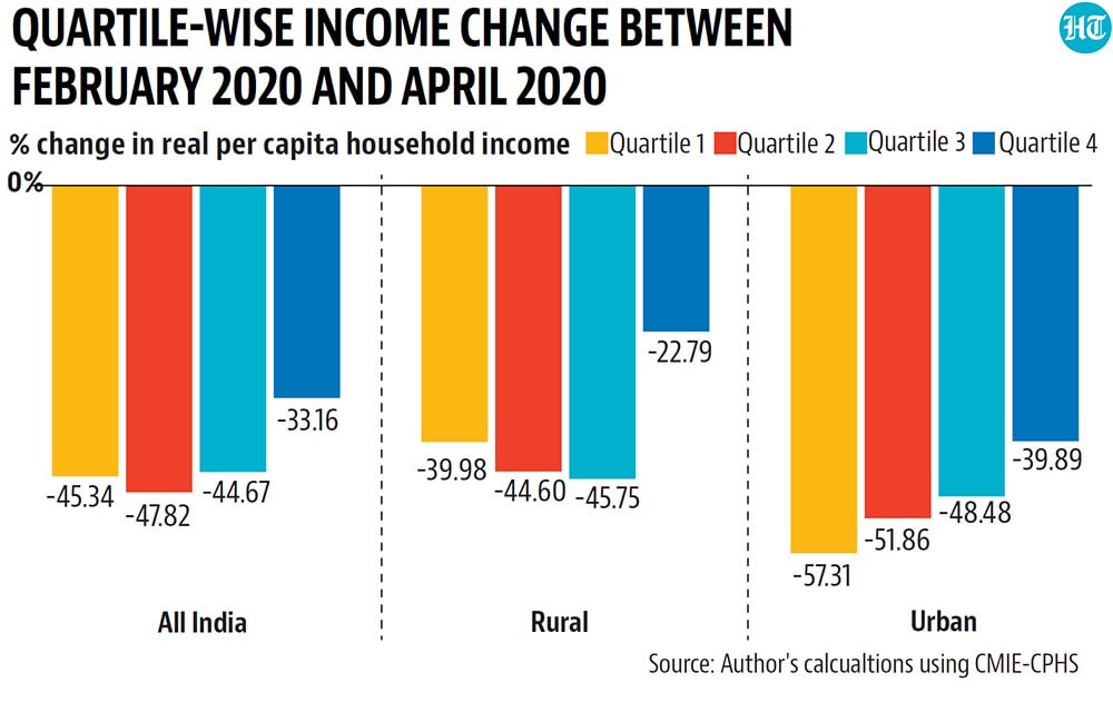 Poorer households were impacted more, suffering a sharper drop in their incomes as compared to richer ones. Poorer households were impacted more, suffering a sharper drop in their incomes as compared to richer ones.
