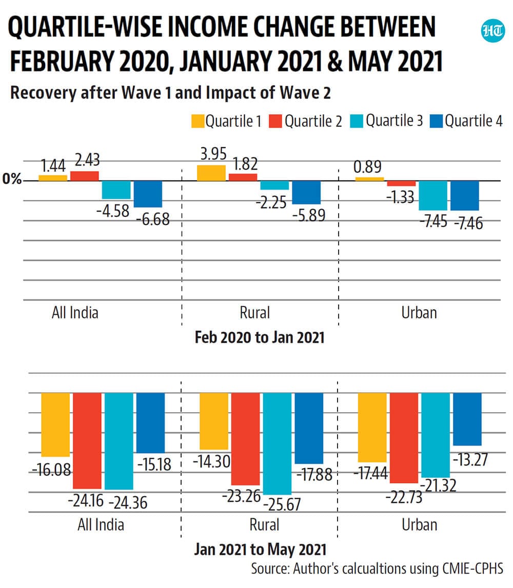 Urban incomes experienced a slower recovery. Urban incomes experienced a slower recovery.