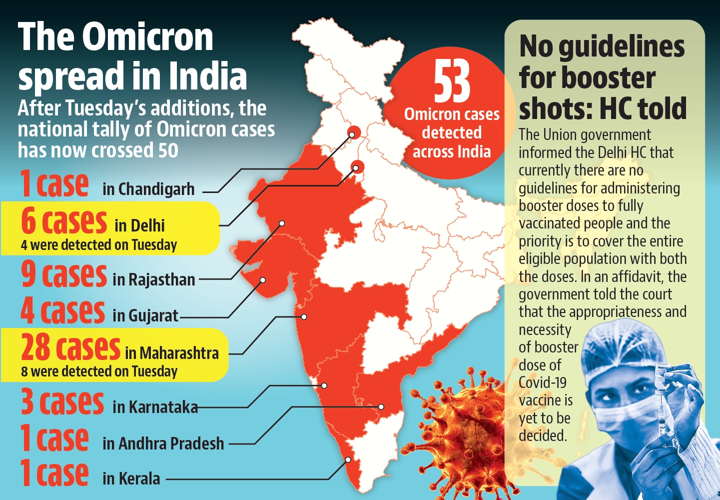 Four Cases In Delhi As India Omicron Tally Inches Up | Latest News ...