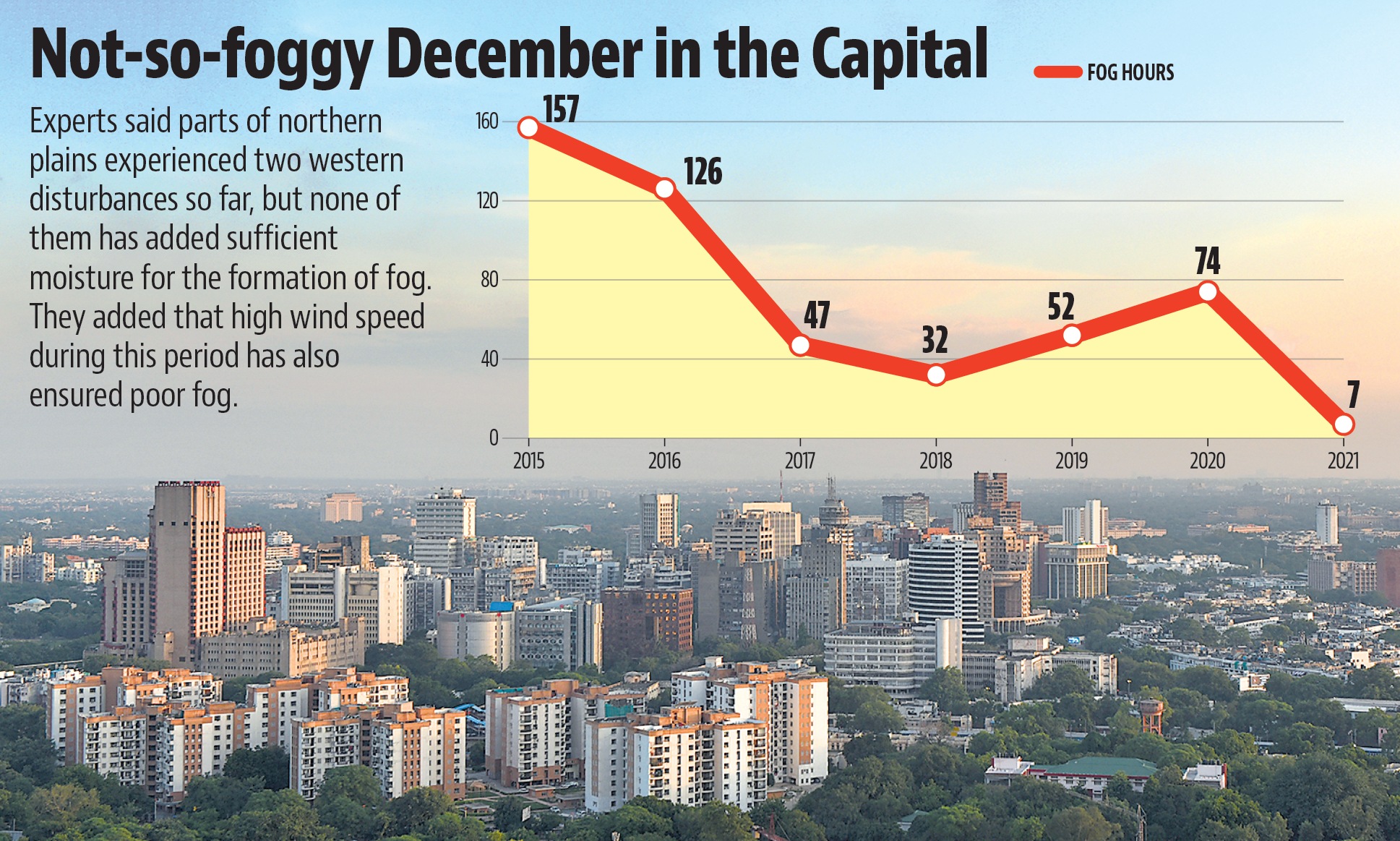 India Meteorological Department (IMD) data for the Palam monitoring station shows that Delhi has recorded the lowest fog hours between December 1 and 14 in the last at least six years. India Meteorological Department (IMD) data for the Palam monitoring station shows that Delhi has recorded the lowest fog hours between December 1 and 14 in the last at least six years.