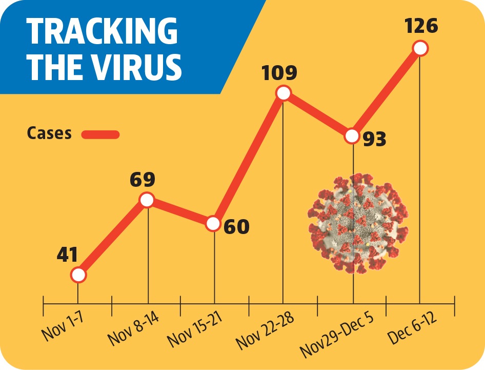 During the peak of the second wave in May, the tricity had recorded 46,245 cases and 790 deaths in just one month. (HT ) During the peak of the second wave in May, the tricity had recorded 46,245 cases and 790 deaths in just one month. (HT )