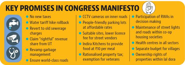 Chandigarh MC polls: No new taxes, promises Congress Chandigarh MC polls: No new taxes, promises Congress