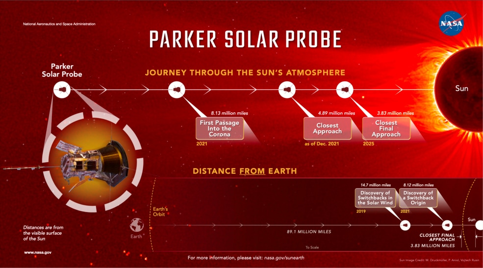 As Parker Solar Probe ventures closer to the Sun, it’s crossing into uncharted regimes and making new discoveries. This image represents Parker Solar Probe's distances from the Sun for some of these milestones and discoveries. (NASA's Goddard Space Flight Center/Mary P. Hrybyk-Keith) As Parker Solar Probe ventures closer to the Sun, it’s crossing into uncharted regimes and making new discoveries. This image represents Parker Solar Probe's distances from the Sun for some of these milestones and discoveries. (NASA's Goddard Space Flight Center/Mary P. Hrybyk-Keith)