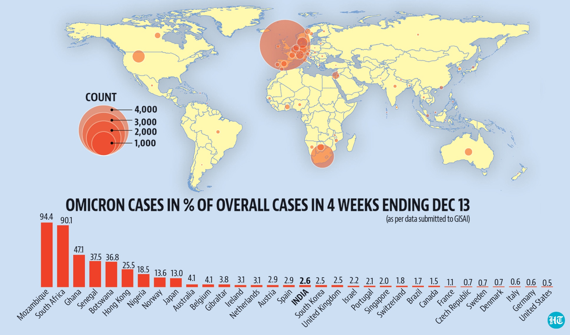 To be sure, the Delta variant still easily remains the world’s most dominant variant, accounting for 97.9% of the nearly 3.17 million genome sequences uploaded in the four weeks ending December 13 to GISAID. To be sure, the Delta variant still easily remains the world’s most dominant variant, accounting for 97.9% of the nearly 3.17 million genome sequences uploaded in the four weeks ending December 13 to GISAID.