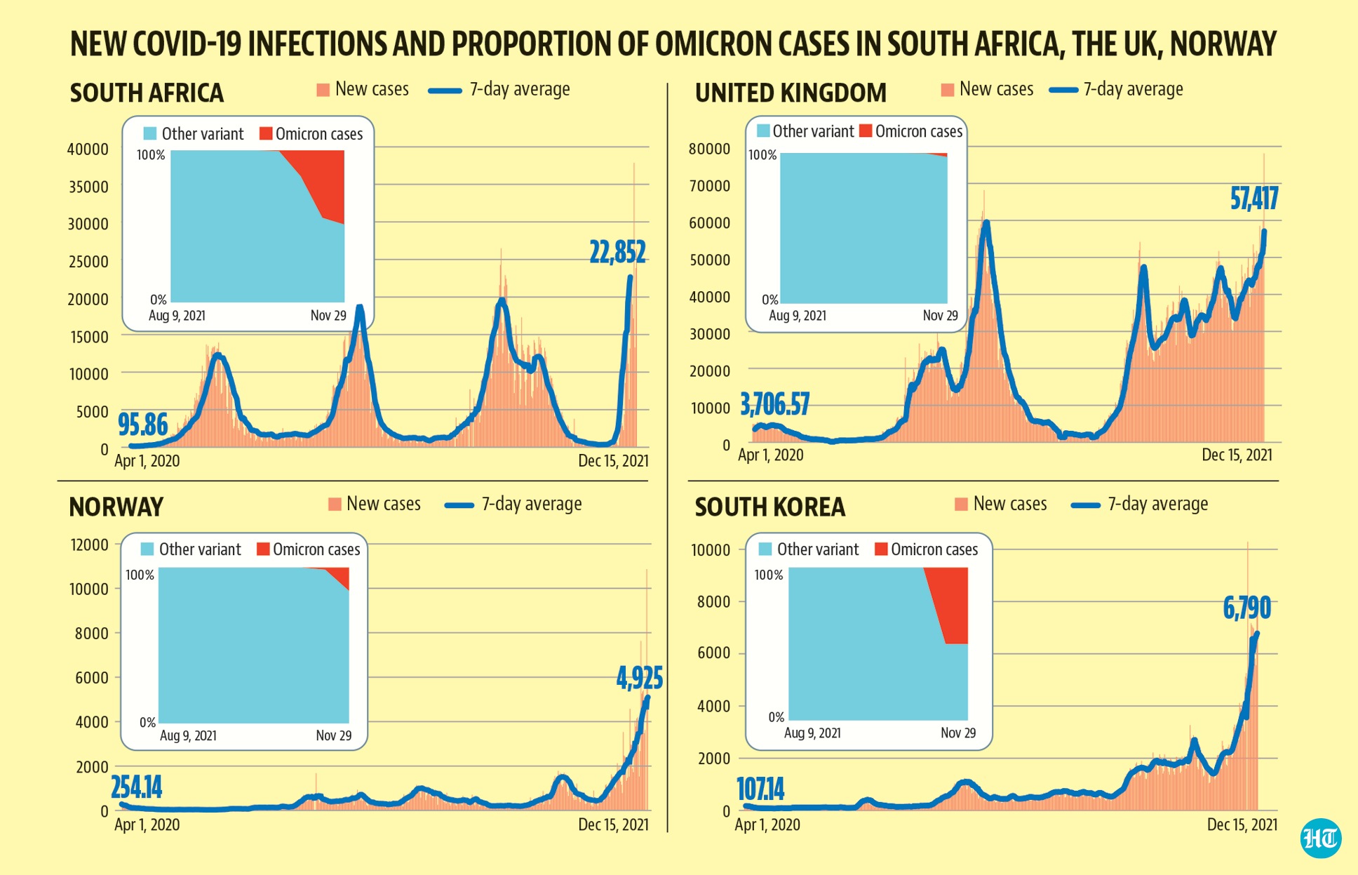 South Africa, however, is far from being the only that has seen a record spike at the same time that Omicron infections have seen a spike. South Africa, however, is far from being the only that has seen a record spike at the same time that Omicron infections have seen a spike.