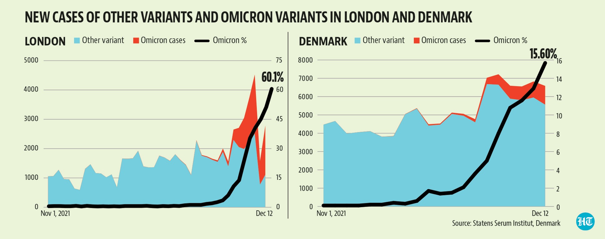 In London, the prevalence for Omicron cases (those with S-gene dropout) has been steadily rising. In the past week, 38.4% of all infections in the British capital have been Omicron cases. In London, the prevalence for Omicron cases (those with S-gene dropout) has been steadily rising. In the past week, 38.4% of all infections in the British capital have been Omicron cases.