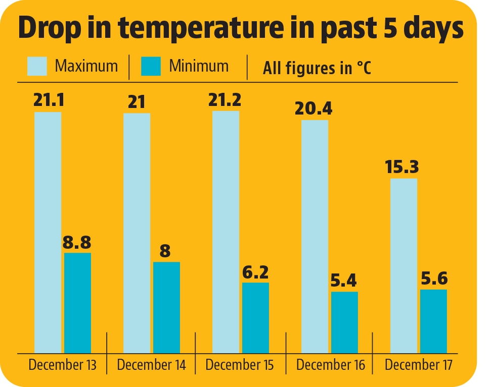 Drop in temperature over the past five days (HT) Drop in temperature over the past five days (HT)