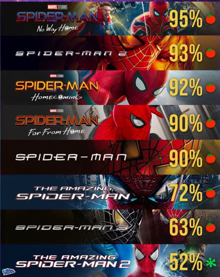 Ranking The Best Spider-Man Franchise Movies