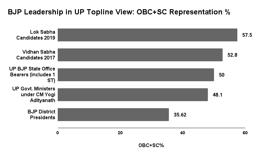 To give a bird’s eye view of the numbers, OBCs and SCs accounted for as many as 57.5% of the BJP’s UP LS candidates in the 2019 general election. To give a bird’s eye view of the numbers, OBCs and SCs accounted for as many as 57.5% of the BJP’s UP LS candidates in the 2019 general election.