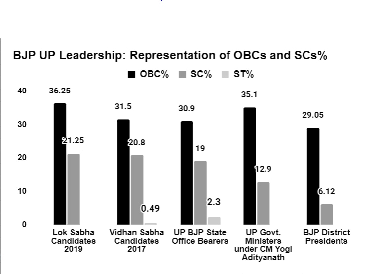 BJP UP leadership: Representation of OBCs and SCs%