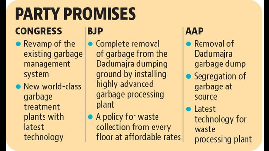 Garbage management prominently appears in the manifestoes of the parties. (HT) Garbage management prominently appears in the manifestoes of the parties. (HT)