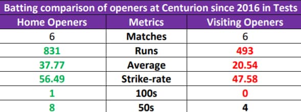 Batting comparison of openers at Centurion since 2016 in Tests.(HT PHOTO)