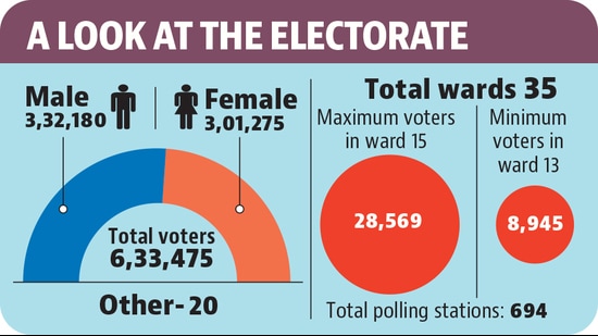 Ward 15 has the maximum voters in Chandigarh. (HT) Ward 15 has the maximum voters in Chandigarh. (HT)