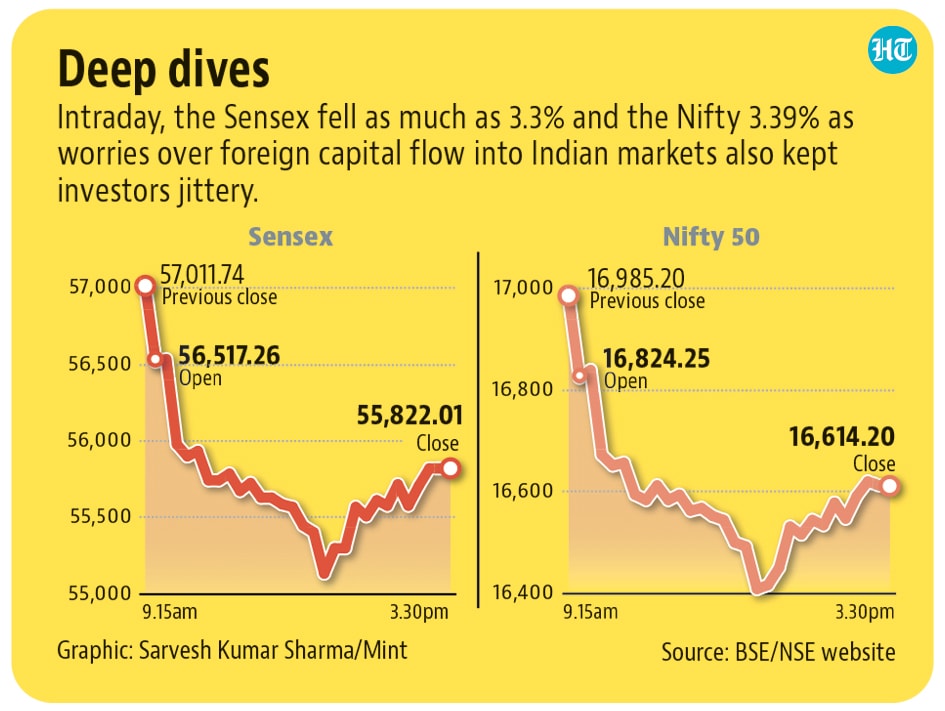 Markets dip 2% as Omicron variant spooks investors