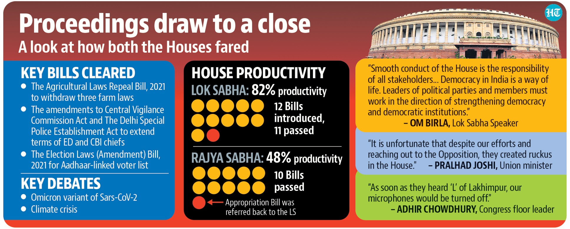 Parliament: Stormy Winter Session Ends | Latest News India - Hindustan ...