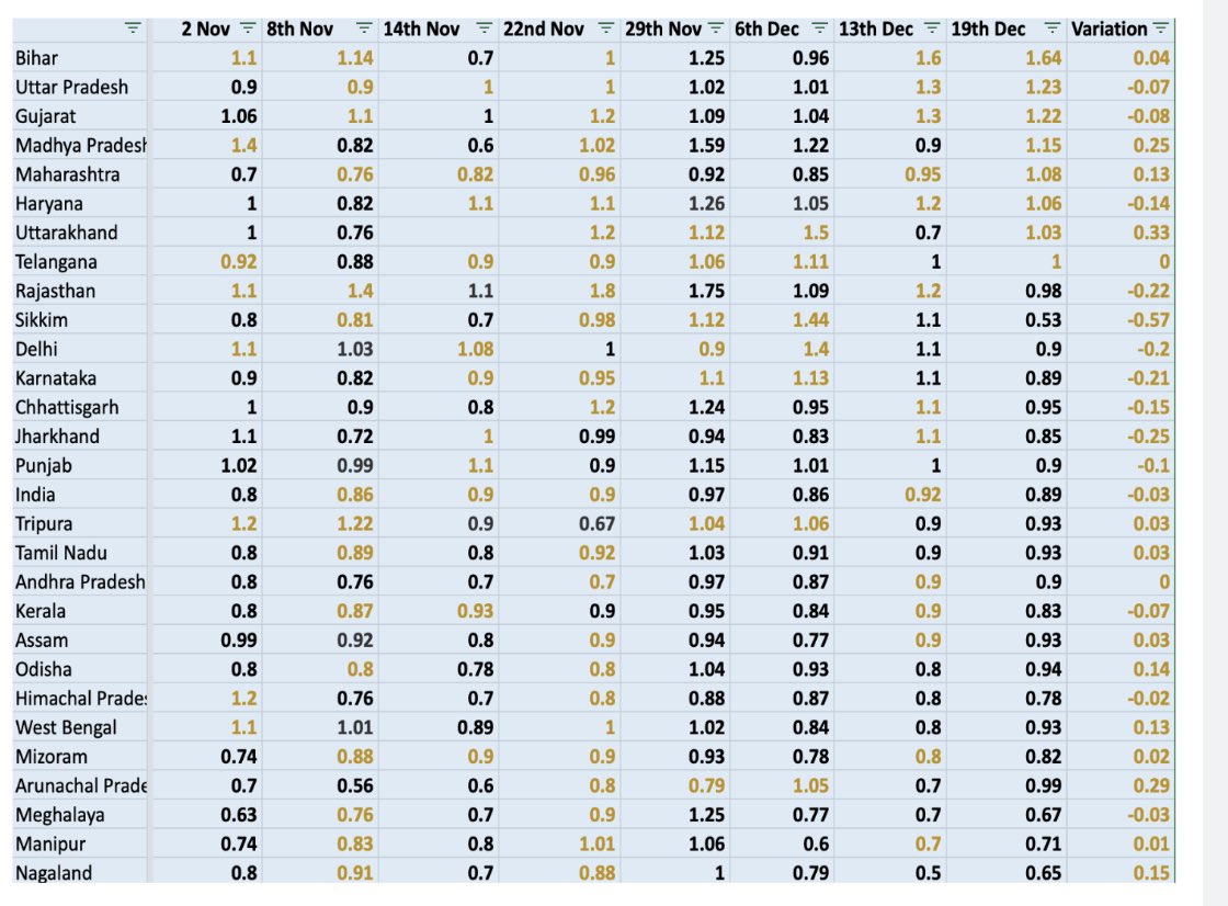 8 states have R value of 1 or greater than one. 8 states have R value of 1 or greater than one. 