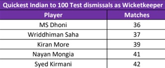 MS Dhoni leads the chart.