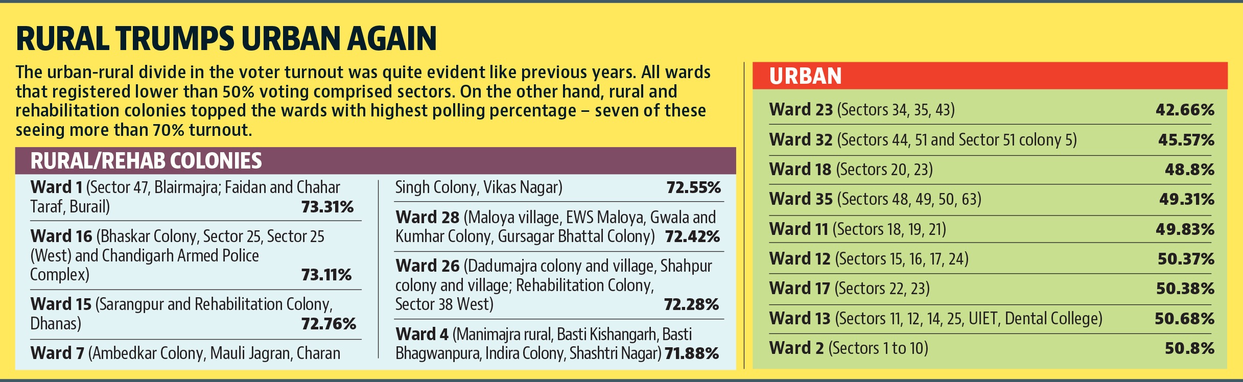 Rural areas topped the wards with highest voter turnout. (HT) Rural areas topped the wards with highest voter turnout. (HT)