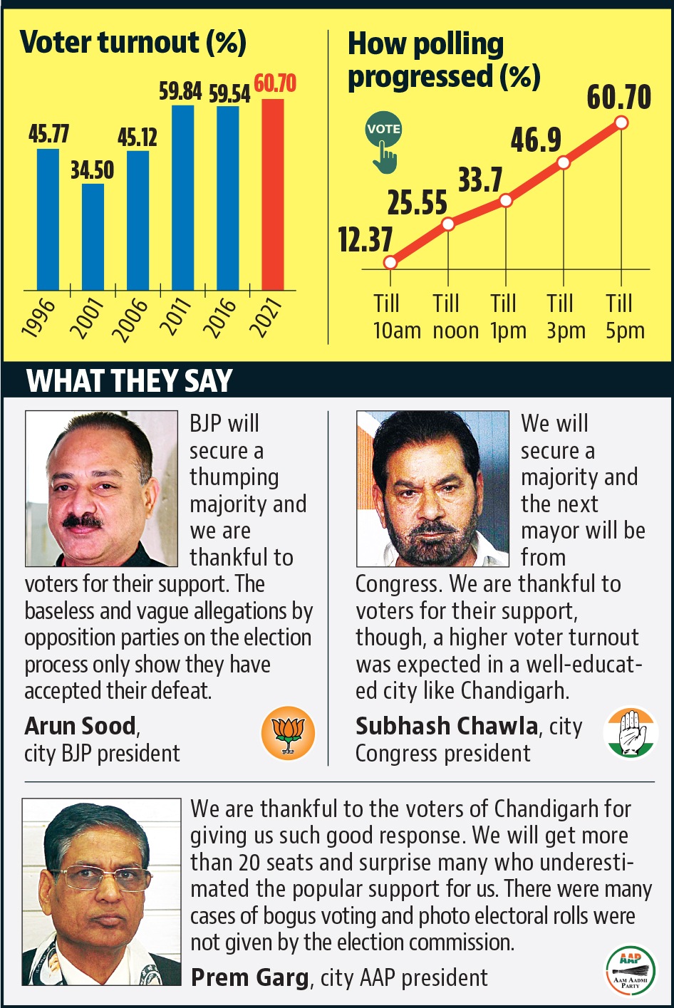 The latest elections recorded the highest polling since 1996. (HT) The latest elections recorded the highest polling since 1996. (HT)