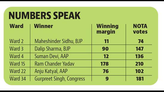 Out of the total 3,85,830 votes that were counted on December 27, NOTA got 5,165 votes, constituting 1.33% of the total votes counted in the Chandigarh MC elections. (HT Photo) Out of the total 3,85,830 votes that were counted on December 27, NOTA got 5,165 votes, constituting 1.33% of the total votes counted in the Chandigarh MC elections. (HT Photo)
