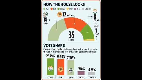 With no party getting a clear majority, of 18 seats, in the 35-member Chandigarh MC House, a three-cornered contest is emerging between the Aam Aadmi Party, Congress and Bharatiya Janata Party. (HT Photo) With no party getting a clear majority, of 18 seats, in the 35-member Chandigarh MC House, a three-cornered contest is emerging between the Aam Aadmi Party, Congress and Bharatiya Janata Party. (HT Photo)