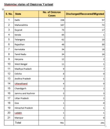 781 Omicron cases in India, Delhi tops with 238 cases; major jump in daily  tally | Latest News India - Hindustan Times