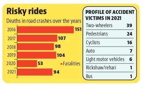 Road crashes claimed 92 lives in Chandigarh this year