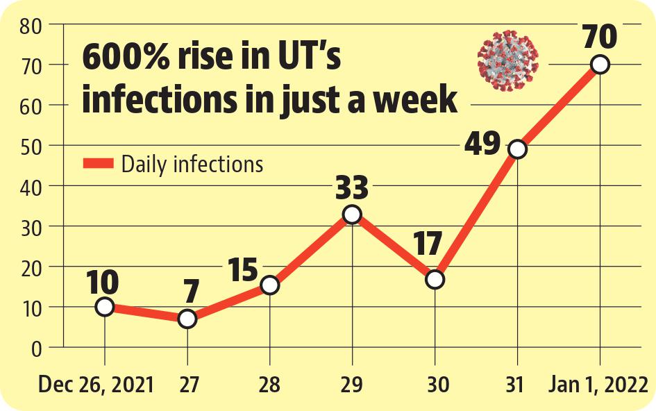 On Saturday, Chandigarh saw the highest single-day case count recorded in the city since June. (HT Photo)