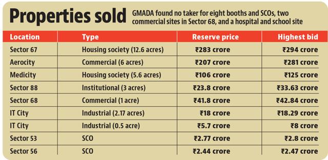 The 13-day auction ended on Saturday night. (HT) The 13-day auction ended on Saturday night. (HT)