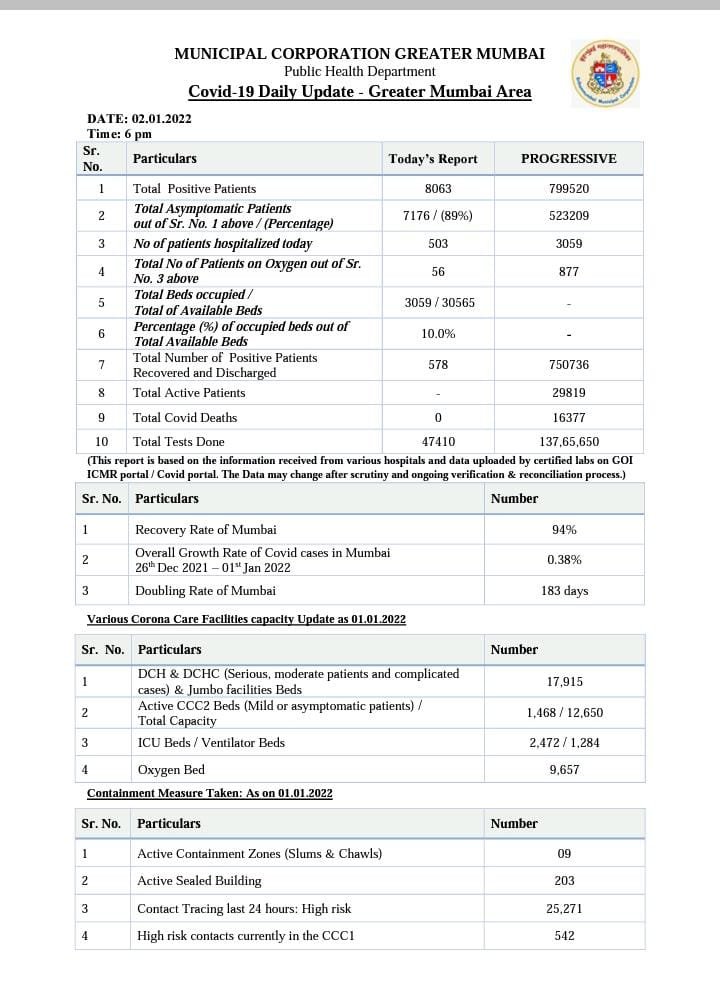 Mumbai reports 8,063 new Covid-19 cases. (Twitter/@ANI)