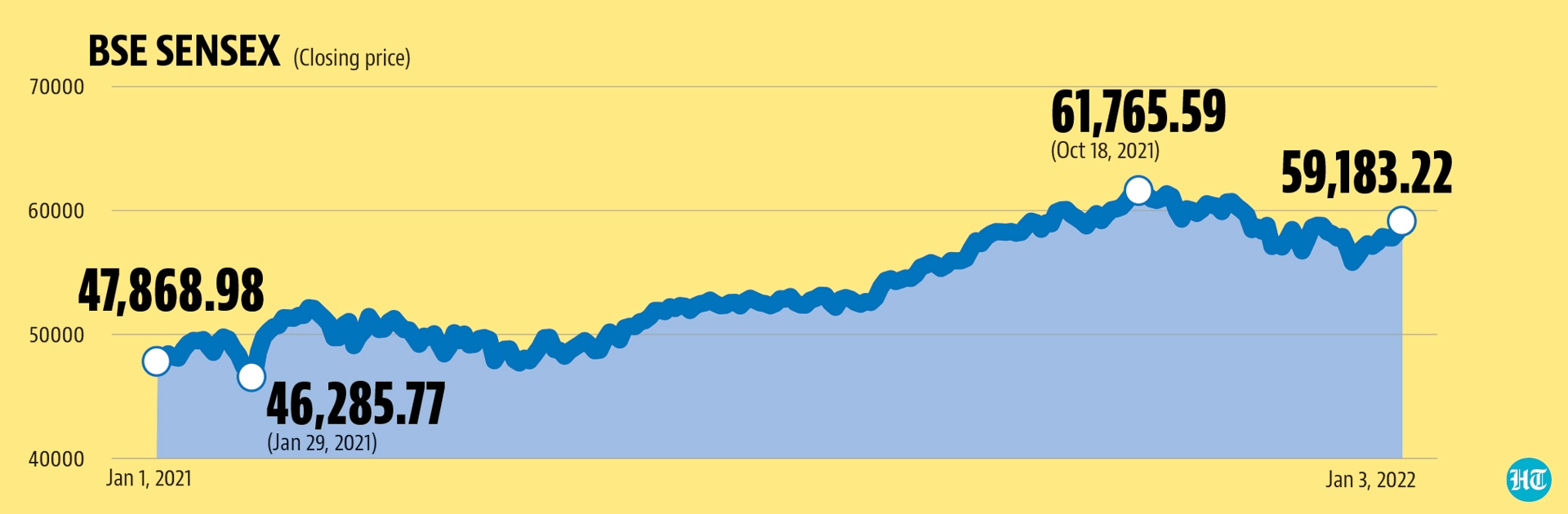 The BSE Sensex, India’s benchmark stock market index, gained 929 points on January 3 to close at 59,183.