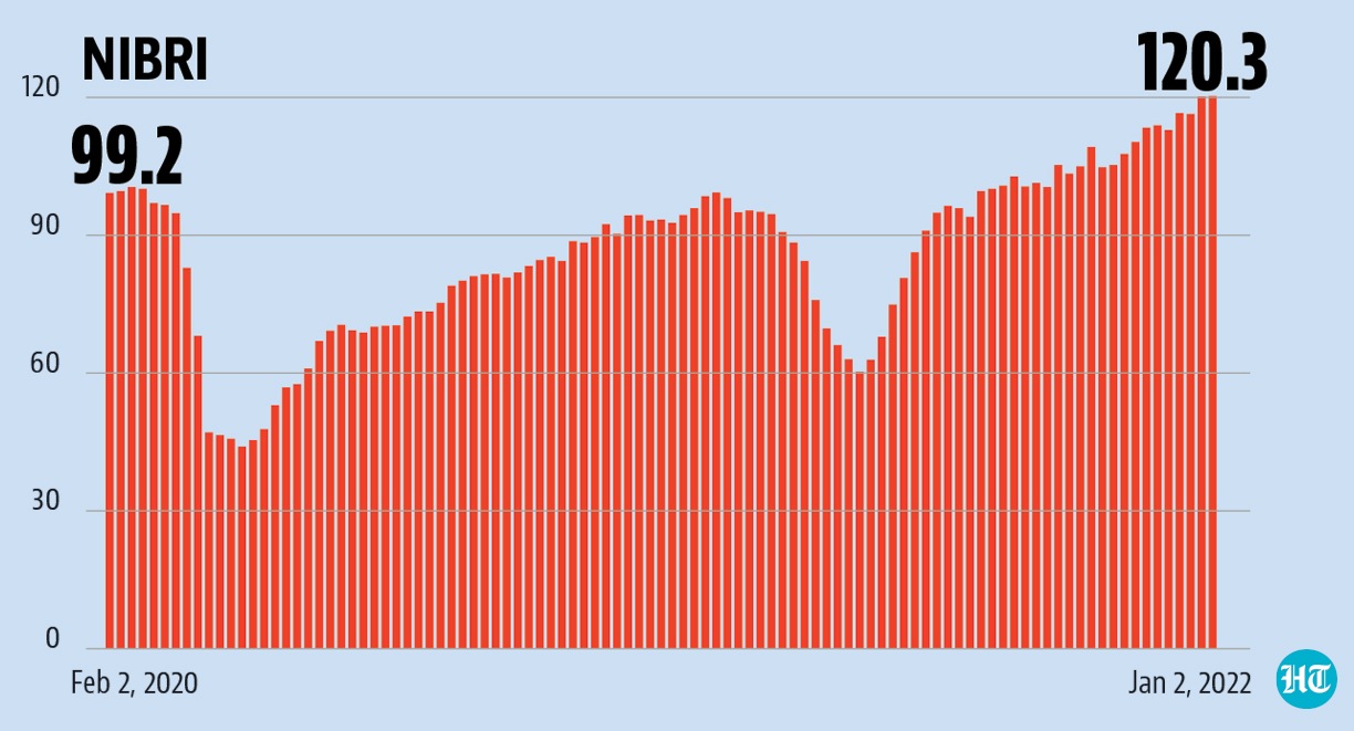 The Nomura India Business Resumption Index (NIBRI) reached an all-time high of 120.3