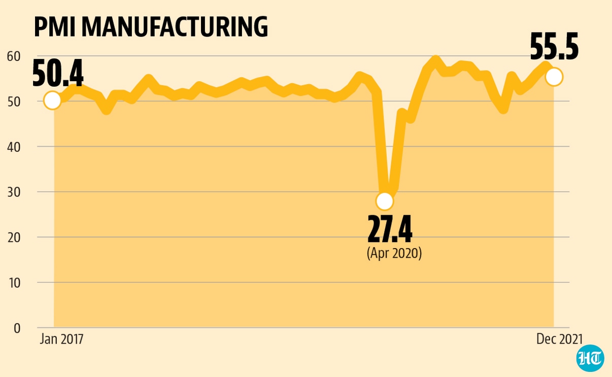 The IHS-Markit Purchasing Managers Index (PMI) for manufacturing was 55.5 in December 2021, the sixth consecutive month when it was above 50.