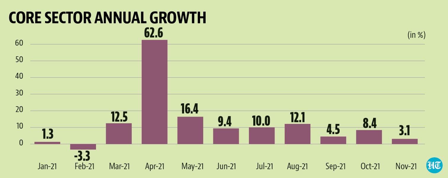 The index of eight core sector industries grew at an annual 3.1% in November, a sharp decline from the 8.4% growth seen in October.
