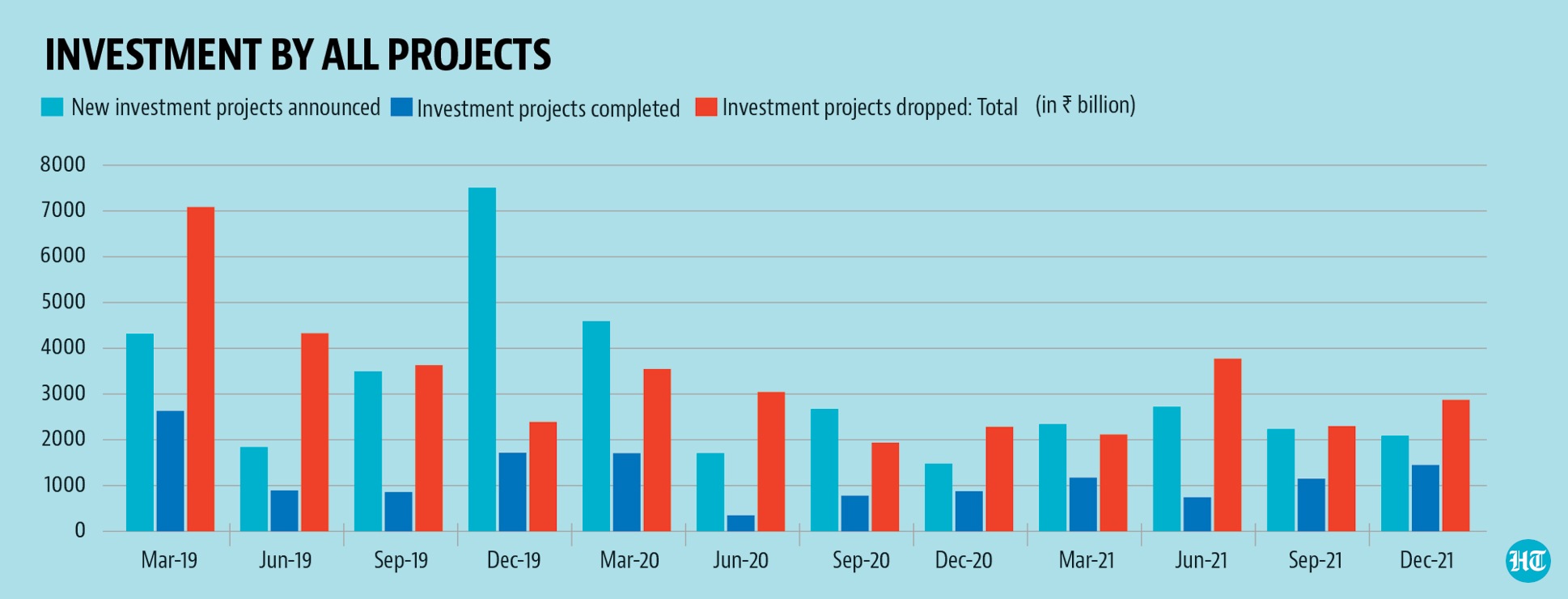 The revival of investment remains critical for long-term growth prospects of the economy.