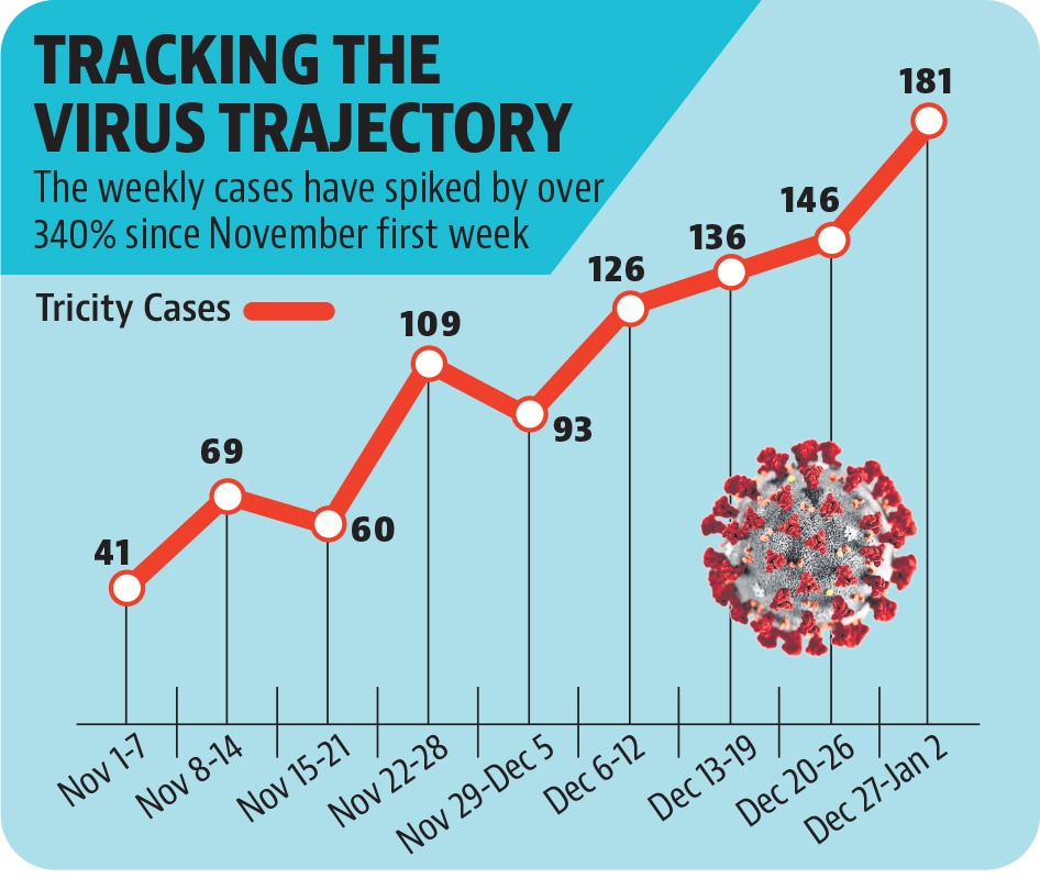 As the tricity rang in the New Year, it logged 125 cases on January 1, the highest single-day tally in six months. (HT)