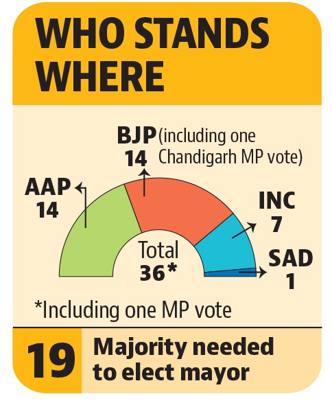 The election will be held at 11am on January 8 in the assembly hall of the Chandigarh municipal corporation office in Sector 17. (HT)