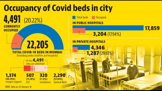 Mumbai cases breach 10k-mark; 80% of Covid beds in city unoccupied Mumbai cases breach 10k-mark; 80% of Covid beds in city unoccupied