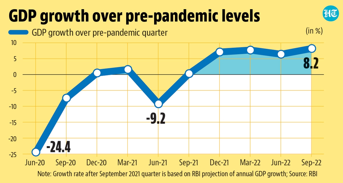 GDP numbers for the quarter ended September surprised analysts by exceeding estimates by both the Reserve Bank of India and private forecasters. GDP numbers for the quarter ended September surprised analysts by exceeding estimates by both the Reserve Bank of India and private forecasters.