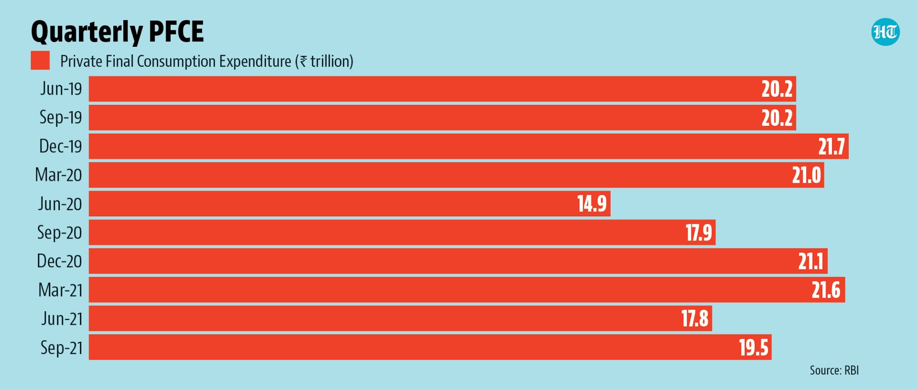 PFCE is the largest component of India’s GDP PFCE is the largest component of India’s GDP